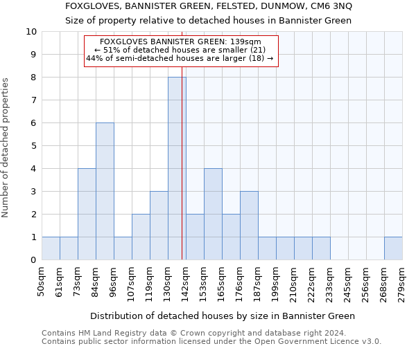 FOXGLOVES, BANNISTER GREEN, FELSTED, DUNMOW, CM6 3NQ: Size of property relative to detached houses in Bannister Green