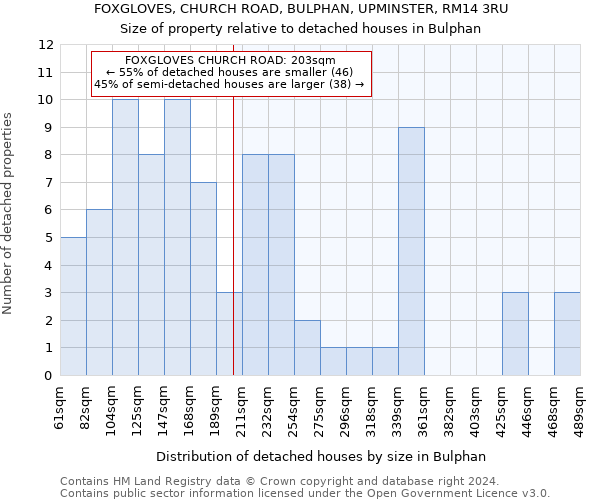 FOXGLOVES, CHURCH ROAD, BULPHAN, UPMINSTER, RM14 3RU: Size of property relative to detached houses in Bulphan