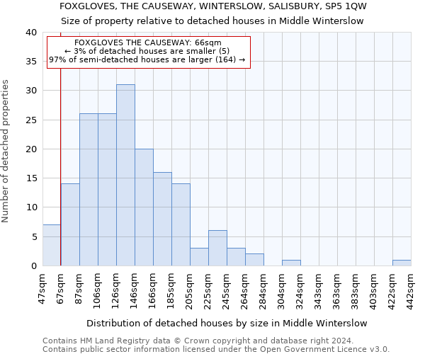 FOXGLOVES, THE CAUSEWAY, WINTERSLOW, SALISBURY, SP5 1QW: Size of property relative to detached houses in Middle Winterslow