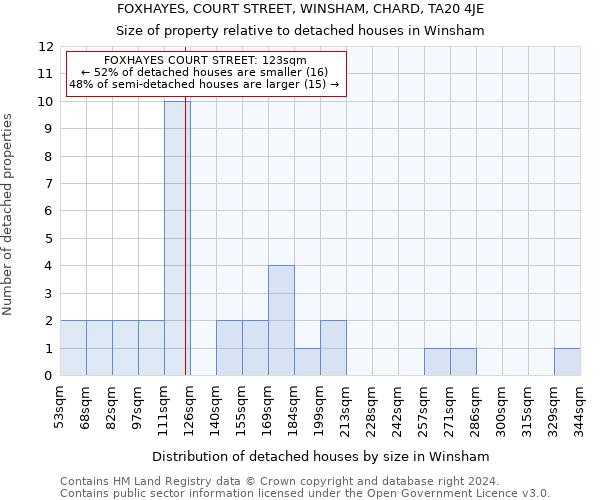 FOXHAYES, COURT STREET, WINSHAM, CHARD, TA20 4JE: Size of property relative to detached houses in Winsham