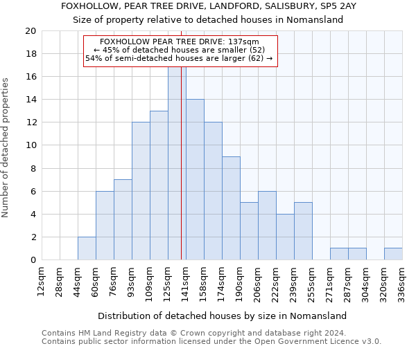 FOXHOLLOW, PEAR TREE DRIVE, LANDFORD, SALISBURY, SP5 2AY: Size of property relative to detached houses in Nomansland