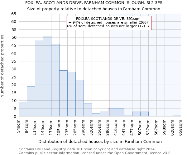 FOXLEA, SCOTLANDS DRIVE, FARNHAM COMMON, SLOUGH, SL2 3ES: Size of property relative to detached houses in Farnham Common