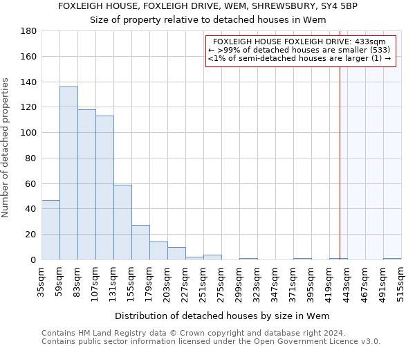 FOXLEIGH HOUSE, FOXLEIGH DRIVE, WEM, SHREWSBURY, SY4 5BP: Size of property relative to detached houses in Wem