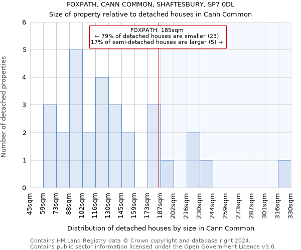 FOXPATH, CANN COMMON, SHAFTESBURY, SP7 0DL: Size of property relative to detached houses in Cann Common