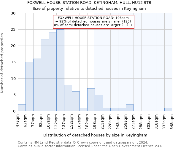 FOXWELL HOUSE, STATION ROAD, KEYINGHAM, HULL, HU12 9TB: Size of property relative to detached houses in Keyingham