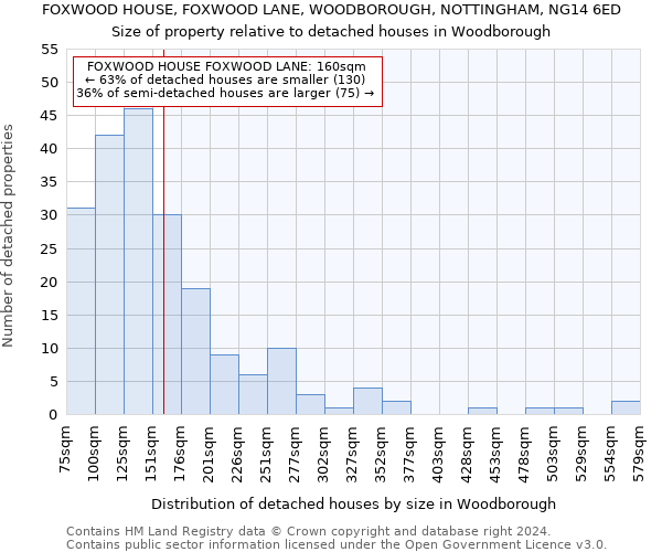 FOXWOOD HOUSE, FOXWOOD LANE, WOODBOROUGH, NOTTINGHAM, NG14 6ED: Size of property relative to detached houses in Woodborough