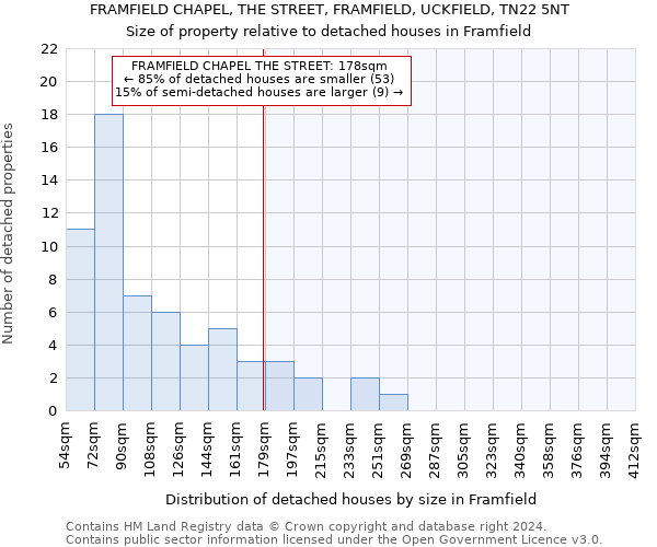 FRAMFIELD CHAPEL, THE STREET, FRAMFIELD, UCKFIELD, TN22 5NT: Size of property relative to detached houses in Framfield