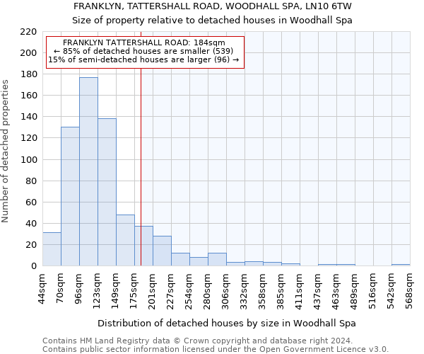 FRANKLYN, TATTERSHALL ROAD, WOODHALL SPA, LN10 6TW: Size of property relative to detached houses in Woodhall Spa