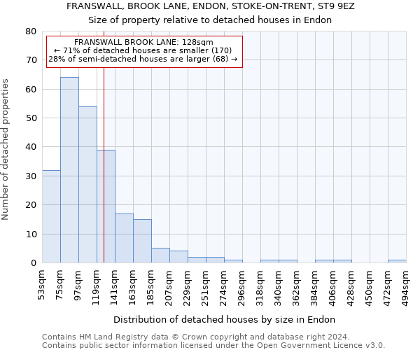 FRANSWALL, BROOK LANE, ENDON, STOKE-ON-TRENT, ST9 9EZ: Size of property relative to detached houses in Endon