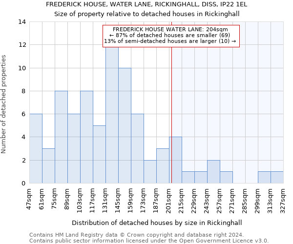 FREDERICK HOUSE, WATER LANE, RICKINGHALL, DISS, IP22 1EL: Size of property relative to detached houses in Rickinghall