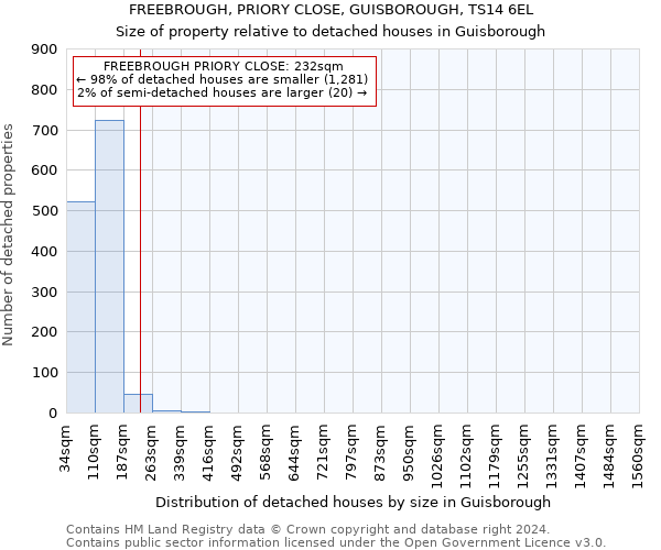 FREEBROUGH, PRIORY CLOSE, GUISBOROUGH, TS14 6EL: Size of property relative to detached houses in Guisborough