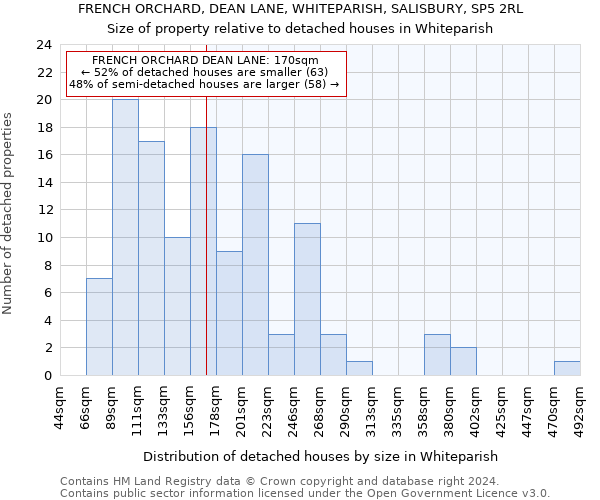 FRENCH ORCHARD, DEAN LANE, WHITEPARISH, SALISBURY, SP5 2RL: Size of property relative to detached houses in Whiteparish