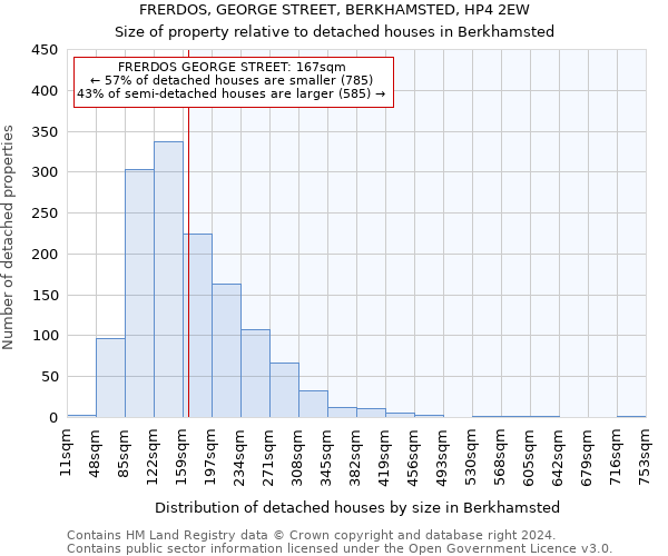 FRERDOS, GEORGE STREET, BERKHAMSTED, HP4 2EW: Size of property relative to detached houses in Berkhamsted