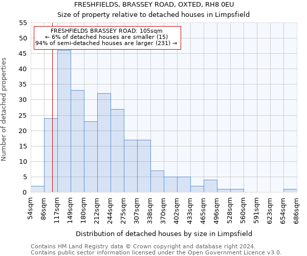 FRESHFIELDS, BRASSEY ROAD, OXTED, RH8 0EU: Size of property relative to detached houses in Limpsfield