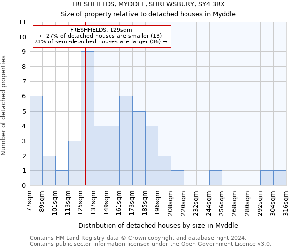 FRESHFIELDS, MYDDLE, SHREWSBURY, SY4 3RX: Size of property relative to detached houses in Myddle