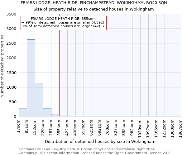 FRIARS LODGE, HEATH RIDE, FINCHAMPSTEAD, WOKINGHAM, RG40 3QN: Size of property relative to detached houses in Wokingham