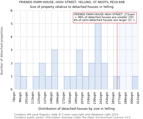 FRIENDS FARM HOUSE, HIGH STREET, YELLING, ST NEOTS, PE19 6SB: Size of property relative to detached houses in Yelling