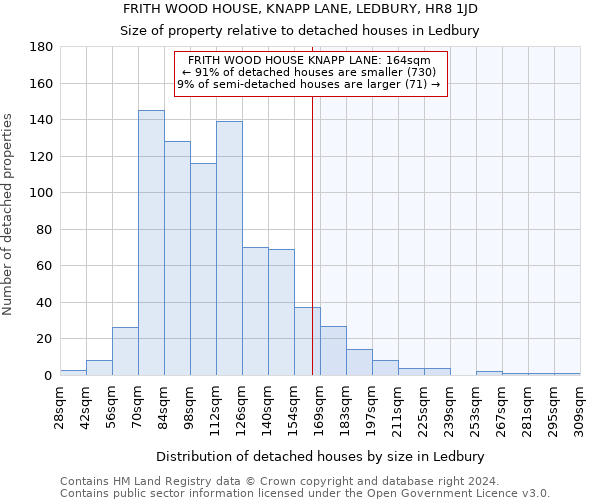 FRITH WOOD HOUSE, KNAPP LANE, LEDBURY, HR8 1JD: Size of property relative to detached houses in Ledbury