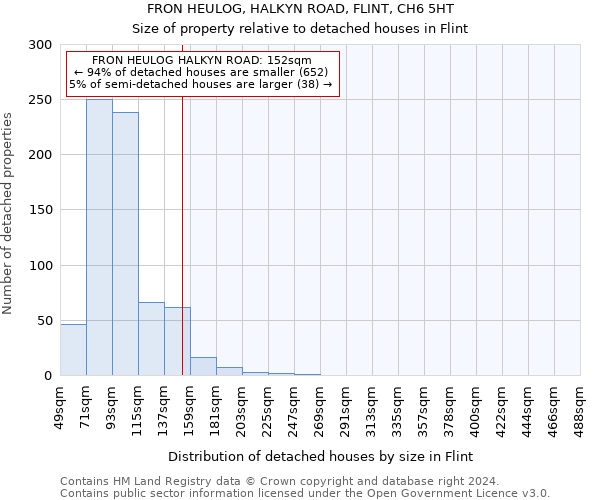 FRON HEULOG, HALKYN ROAD, FLINT, CH6 5HT: Size of property relative to detached houses in Flint