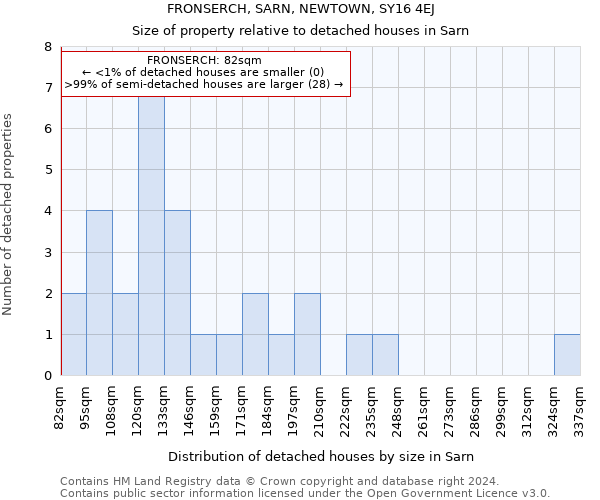 FRONSERCH, SARN, NEWTOWN, SY16 4EJ: Size of property relative to detached houses in Sarn