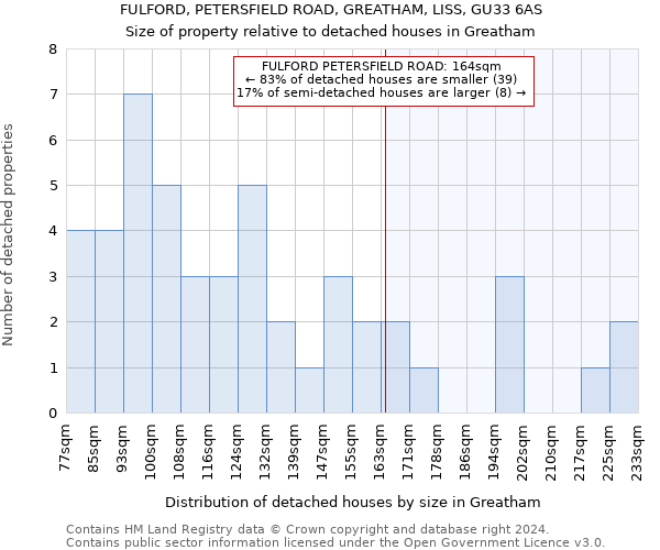 FULFORD, PETERSFIELD ROAD, GREATHAM, LISS, GU33 6AS: Size of property relative to detached houses in Greatham