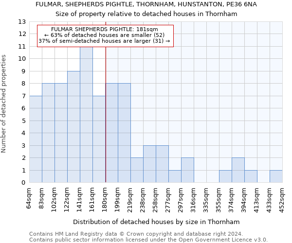 FULMAR, SHEPHERDS PIGHTLE, THORNHAM, HUNSTANTON, PE36 6NA: Size of property relative to detached houses in Thornham