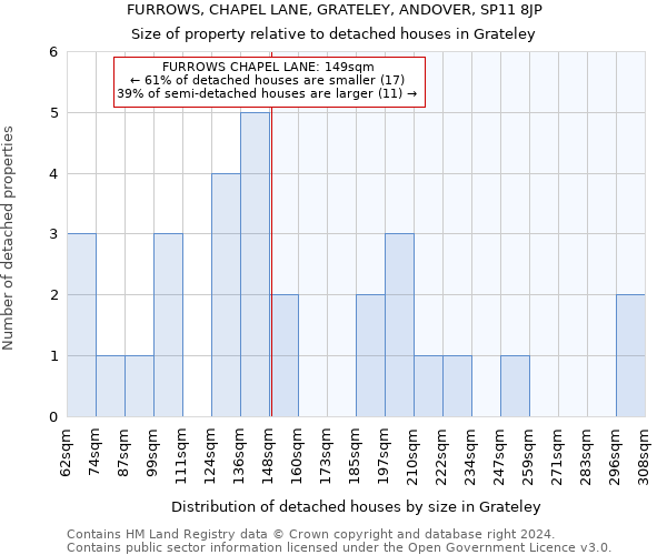 FURROWS, CHAPEL LANE, GRATELEY, ANDOVER, SP11 8JP: Size of property relative to detached houses in Grateley