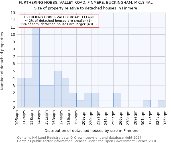 FURTHERING HOBBS, VALLEY ROAD, FINMERE, BUCKINGHAM, MK18 4AL: Size of property relative to detached houses in Finmere