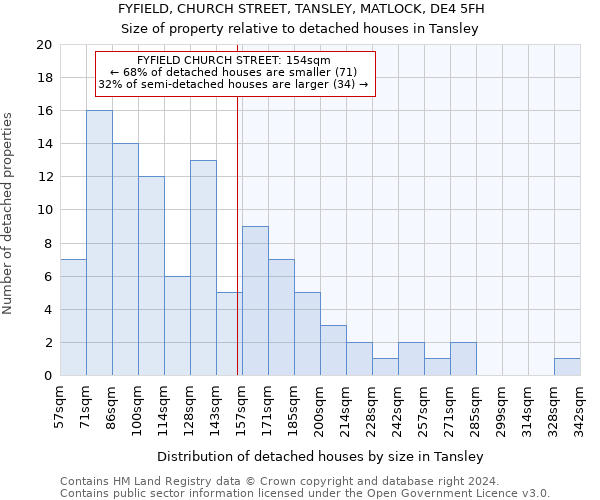 FYFIELD, CHURCH STREET, TANSLEY, MATLOCK, DE4 5FH: Size of property relative to detached houses in Tansley