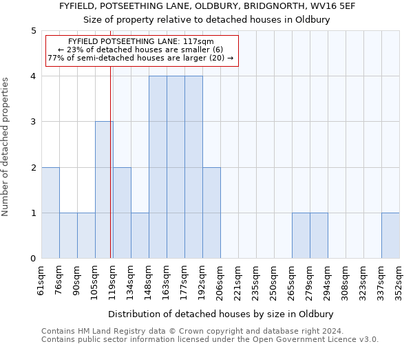 FYFIELD, POTSEETHING LANE, OLDBURY, BRIDGNORTH, WV16 5EF: Size of property relative to detached houses in Oldbury