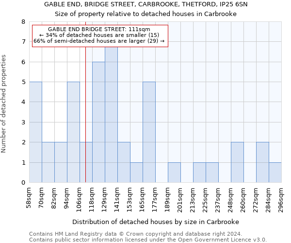 GABLE END, BRIDGE STREET, CARBROOKE, THETFORD, IP25 6SN: Size of property relative to detached houses in Carbrooke