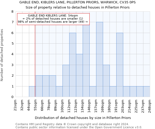GABLE END, KIBLERS LANE, PILLERTON PRIORS, WARWICK, CV35 0PS: Size of property relative to detached houses in Pillerton Priors
