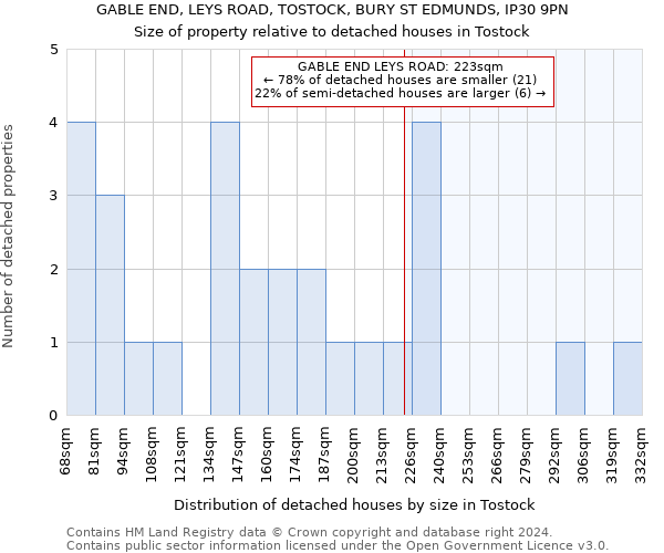 GABLE END, LEYS ROAD, TOSTOCK, BURY ST EDMUNDS, IP30 9PN: Size of property relative to detached houses in Tostock