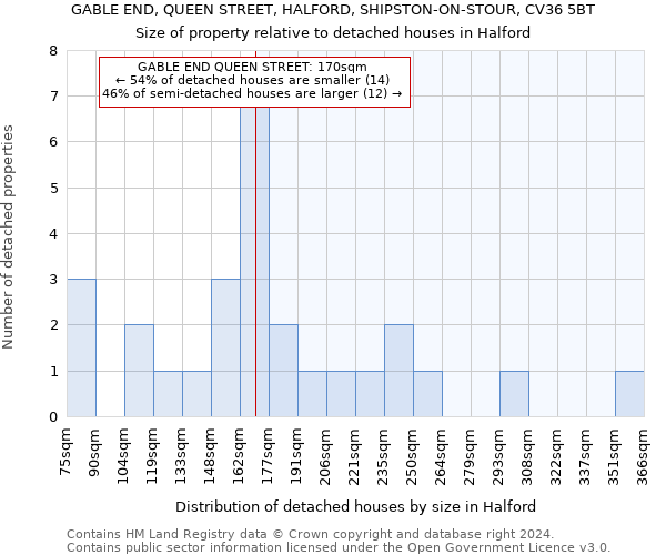 GABLE END, QUEEN STREET, HALFORD, SHIPSTON-ON-STOUR, CV36 5BT: Size of property relative to detached houses in Halford