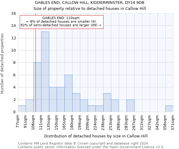 GABLES END, CALLOW HILL, KIDDERMINSTER, DY14 9DB: Size of property relative to detached houses in Callow Hill