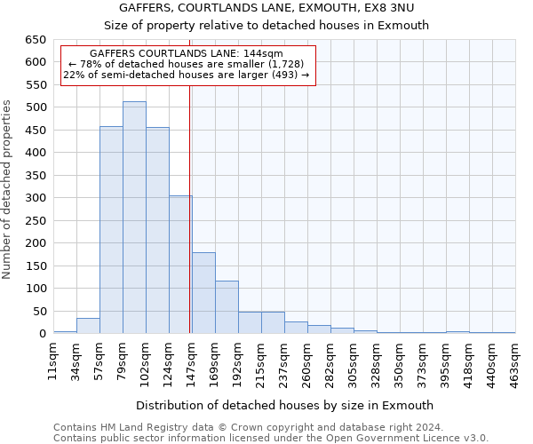 GAFFERS, COURTLANDS LANE, EXMOUTH, EX8 3NU: Size of property relative to detached houses in Exmouth