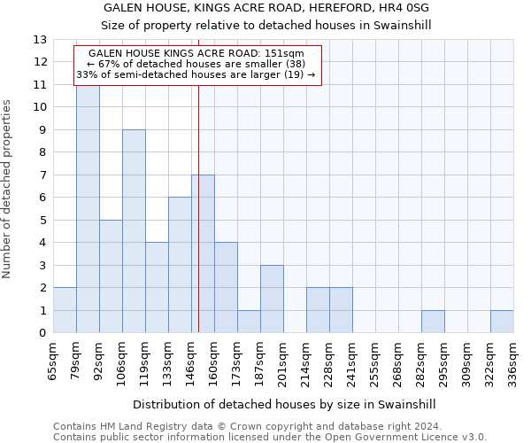 GALEN HOUSE, KINGS ACRE ROAD, HEREFORD, HR4 0SG: Size of property relative to detached houses in Swainshill