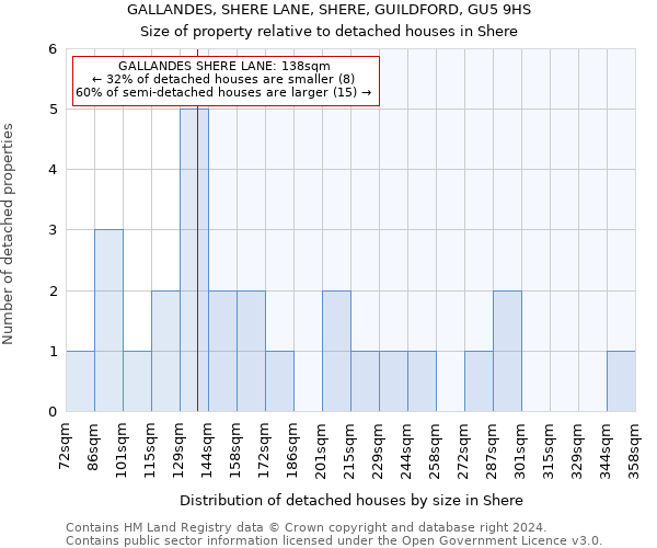 GALLANDES, SHERE LANE, SHERE, GUILDFORD, GU5 9HS: Size of property relative to detached houses in Shere