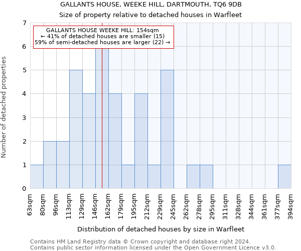 GALLANTS HOUSE, WEEKE HILL, DARTMOUTH, TQ6 9DB: Size of property relative to detached houses in Warfleet