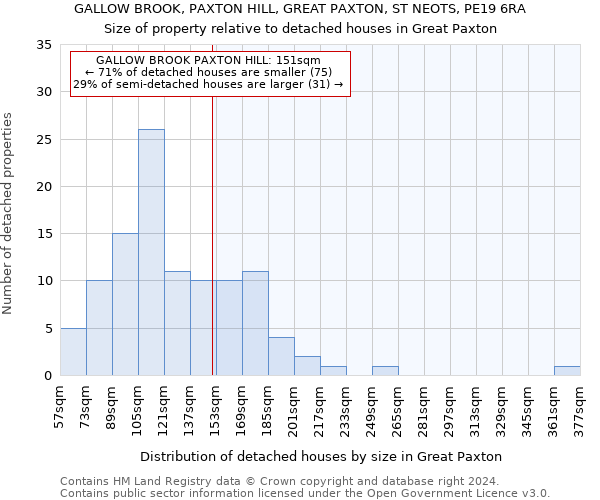 GALLOW BROOK, PAXTON HILL, GREAT PAXTON, ST NEOTS, PE19 6RA: Size of property relative to detached houses in Great Paxton