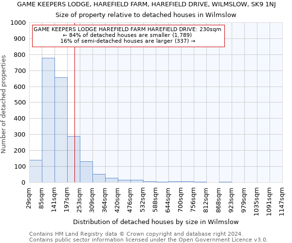 GAME KEEPERS LODGE, HAREFIELD FARM, HAREFIELD DRIVE, WILMSLOW, SK9 1NJ: Size of property relative to detached houses in Wilmslow