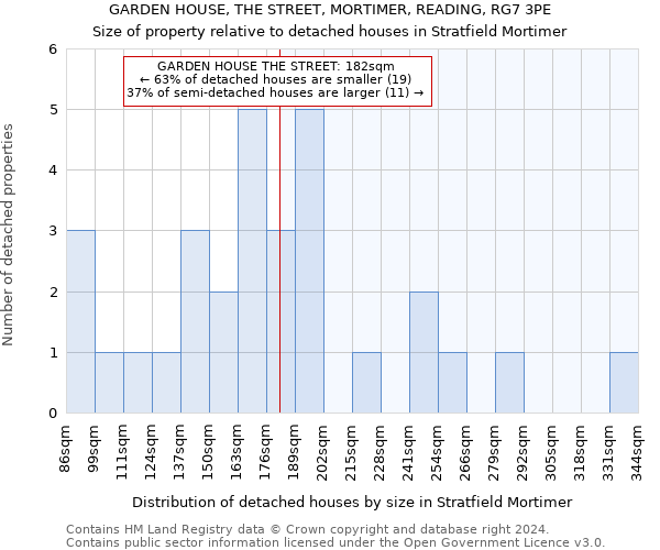 GARDEN HOUSE, THE STREET, MORTIMER, READING, RG7 3PE: Size of property relative to detached houses in Stratfield Mortimer