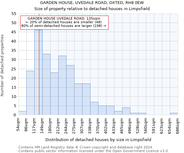 GARDEN HOUSE, UVEDALE ROAD, OXTED, RH8 0EW: Size of property relative to detached houses in Limpsfield