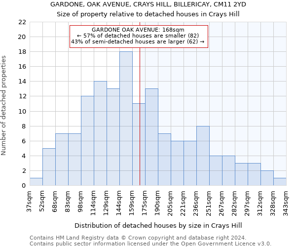 GARDONE, OAK AVENUE, CRAYS HILL, BILLERICAY, CM11 2YD: Size of property relative to detached houses in Crays Hill