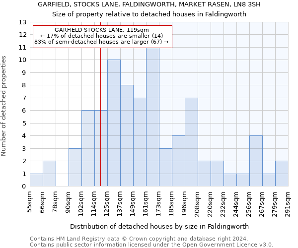 GARFIELD, STOCKS LANE, FALDINGWORTH, MARKET RASEN, LN8 3SH: Size of property relative to detached houses in Faldingworth