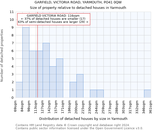 GARFIELD, VICTORIA ROAD, YARMOUTH, PO41 0QW: Size of property relative to detached houses in Yarmouth