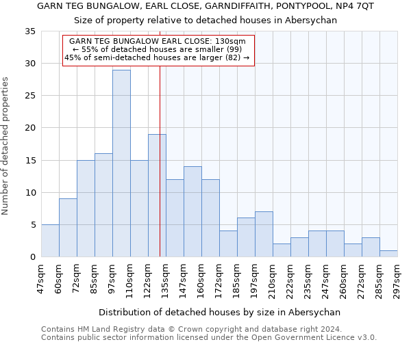 GARN TEG BUNGALOW, EARL CLOSE, GARNDIFFAITH, PONTYPOOL, NP4 7QT: Size of property relative to detached houses in Abersychan