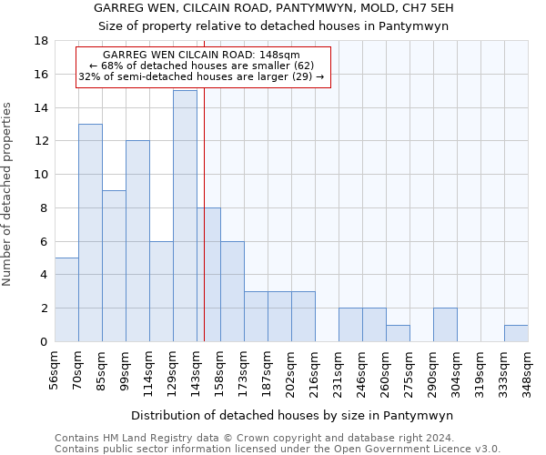 GARREG WEN, CILCAIN ROAD, PANTYMWYN, MOLD, CH7 5EH: Size of property relative to detached houses in Pantymwyn