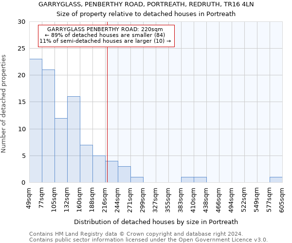 GARRYGLASS, PENBERTHY ROAD, PORTREATH, REDRUTH, TR16 4LN: Size of property relative to detached houses in Portreath