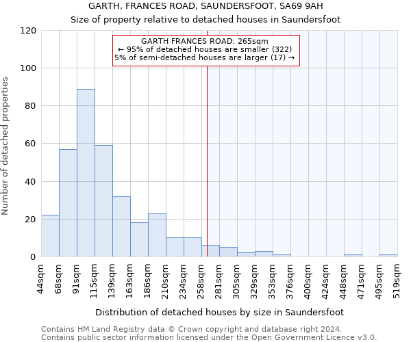 GARTH, FRANCES ROAD, SAUNDERSFOOT, SA69 9AH: Size of property relative to detached houses in Saundersfoot